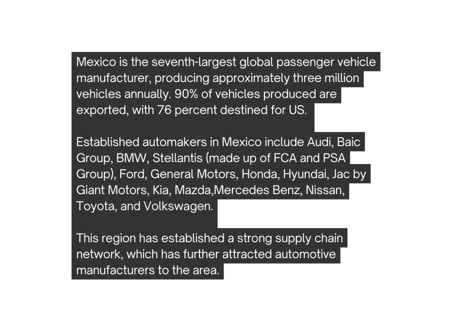 Mexico is the seventh largest global passenger vehicle manufacturer producing approximately three million vehicles annually 90 of vehicles produced are exported with 76 percent destined for US Established automakers in Mexico include Audi Baic Group BMW Stellantis made up of FCA and PSA Group Ford General Motors Honda Hyundai Jac by Giant Motors Kia Mazda Mercedes Benz Nissan Toyota and Volkswagen This region has established a strong supply chain network which has further attracted automotive manufacturers to the area