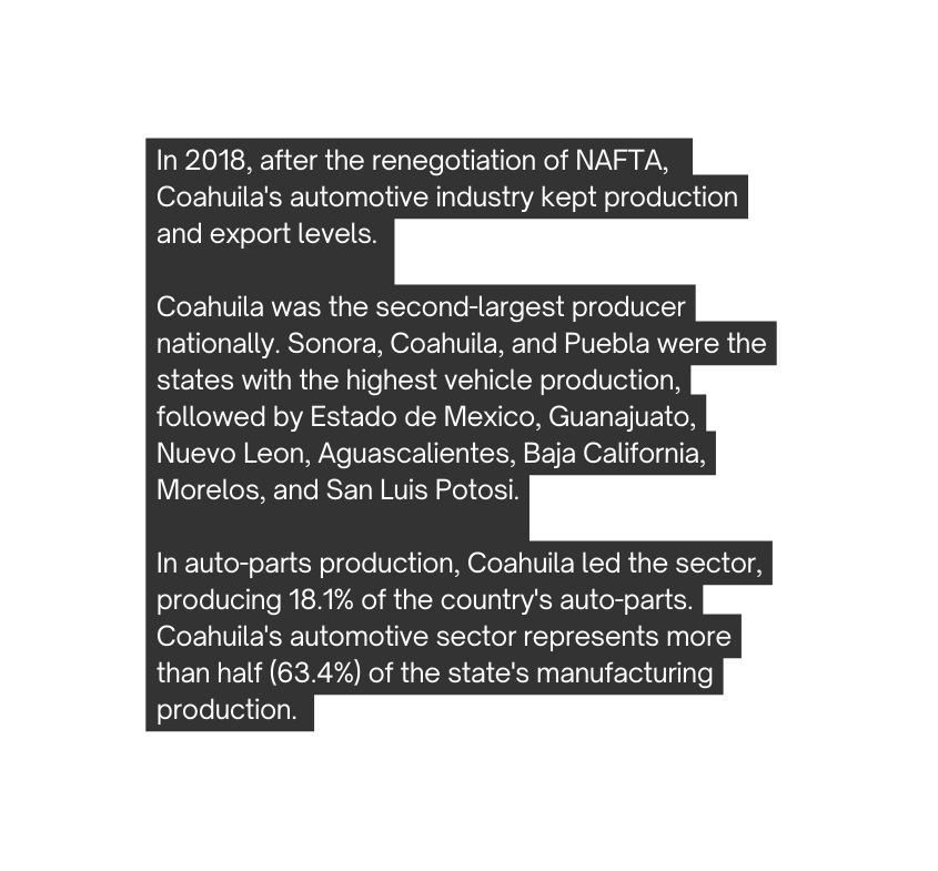 In 2018 after the renegotiation of NAFTA Coahuila s automotive industry kept production and export levels Coahuila was the second largest producer nationally Sonora Coahuila and Puebla were the states with the highest vehicle production followed by Estado de Mexico Guanajuato Nuevo Leon Aguascalientes Baja California Morelos and San Luis Potosi In auto parts production Coahuila led the sector producing 18 1 of the country s auto parts Coahuila s automotive sector represents more than half 63 4 of the state s manufacturing production