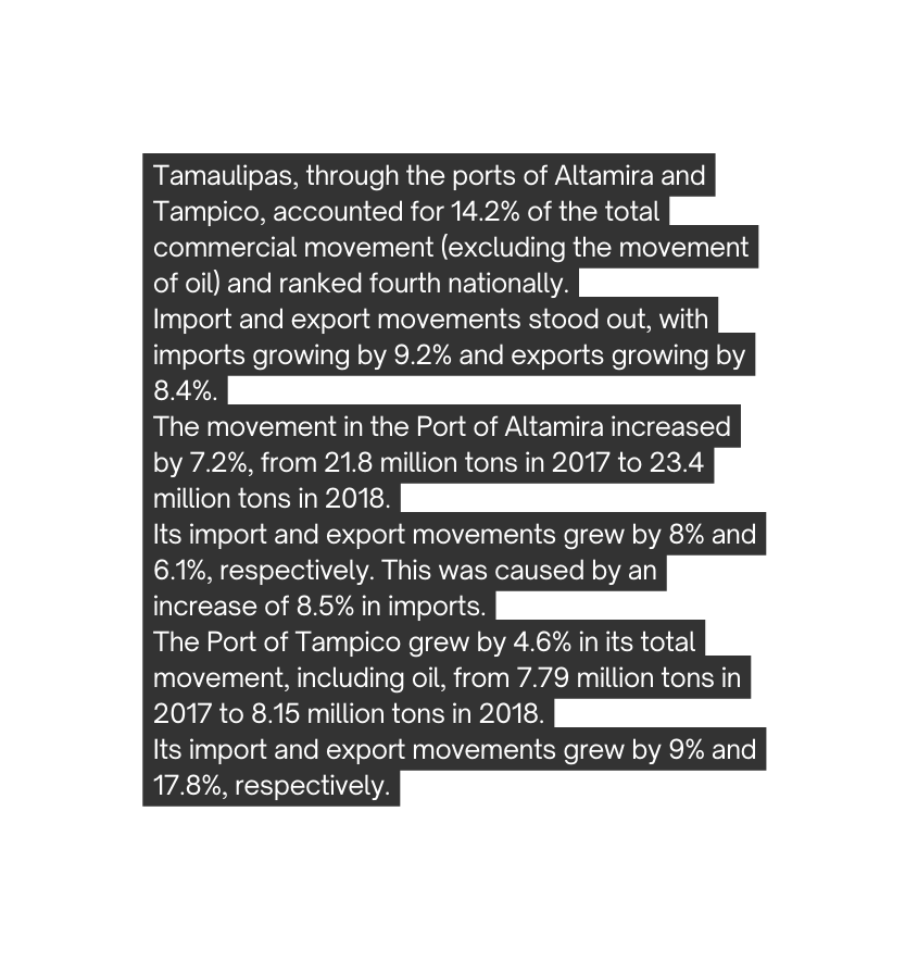 Tamaulipas through the ports of Altamira and Tampico accounted for 14 2 of the total commercial movement excluding the movement of oil and ranked fourth nationally Import and export movements stood out with imports growing by 9 2 and exports growing by 8 4 The movement in the Port of Altamira increased by 7 2 from 21 8 million tons in 2017 to 23 4 million tons in 2018 Its import and export movements grew by 8 and 6 1 respectively This was caused by an increase of 8 5 in imports The Port of Tampico grew by 4 6 in its total movement including oil from 7 79 million tons in 2017 to 8 15 million tons in 2018 Its import and export movements grew by 9 and 17 8 respectively